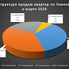 Структура продаж квартир по Гомелю в марте 2020 года