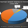 Анализ продаж квартир по Гомелю в мае 2020г. и что делать дальше