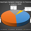 Структура продаж квартир по Гомелю в апреле 2020 года