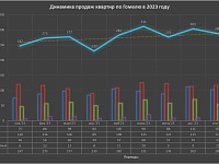 Продажи квартир в Гомеле, о чем говорит статистика.